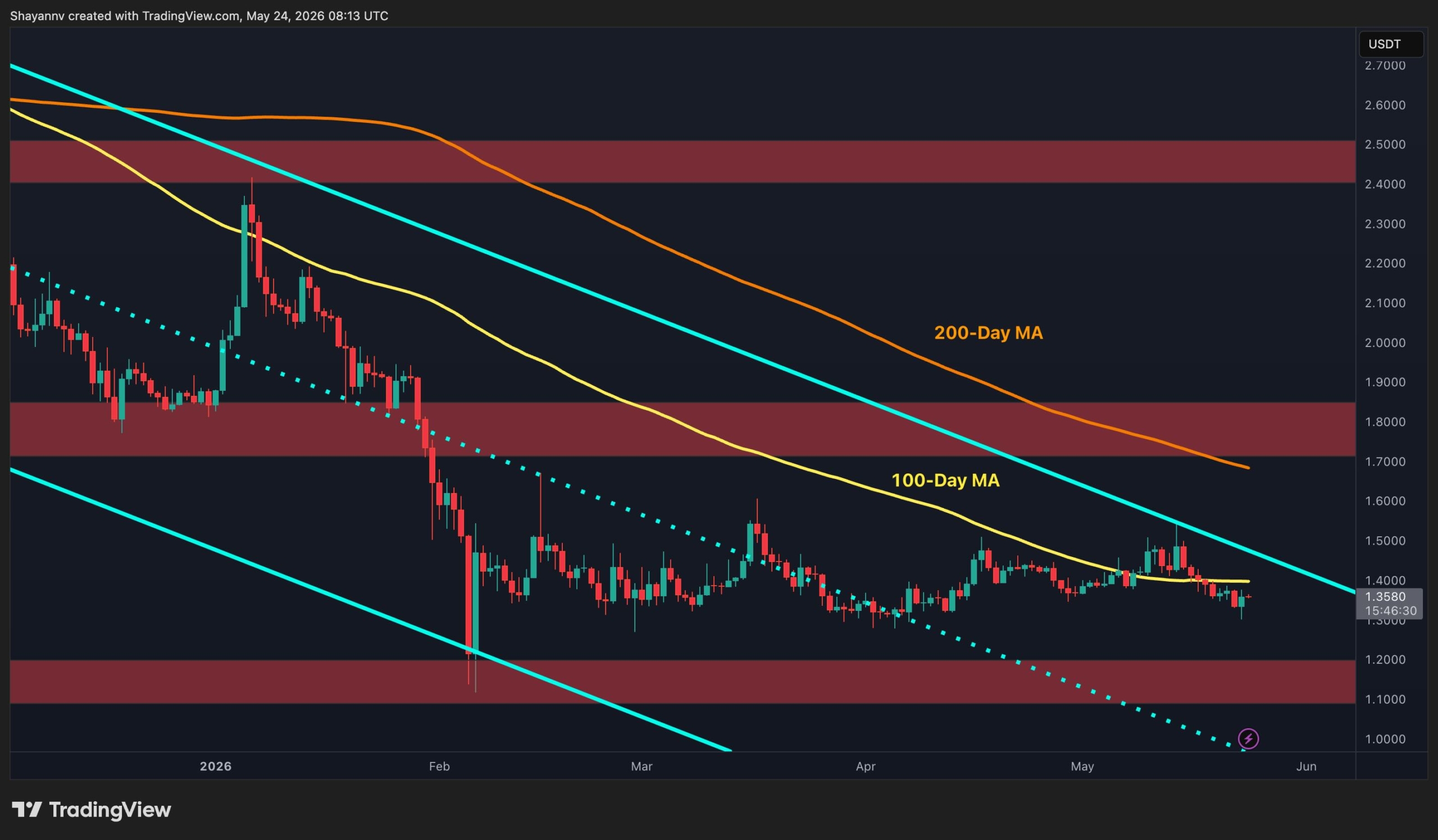 XRP’s Next Few Days Crucial for Price Action
