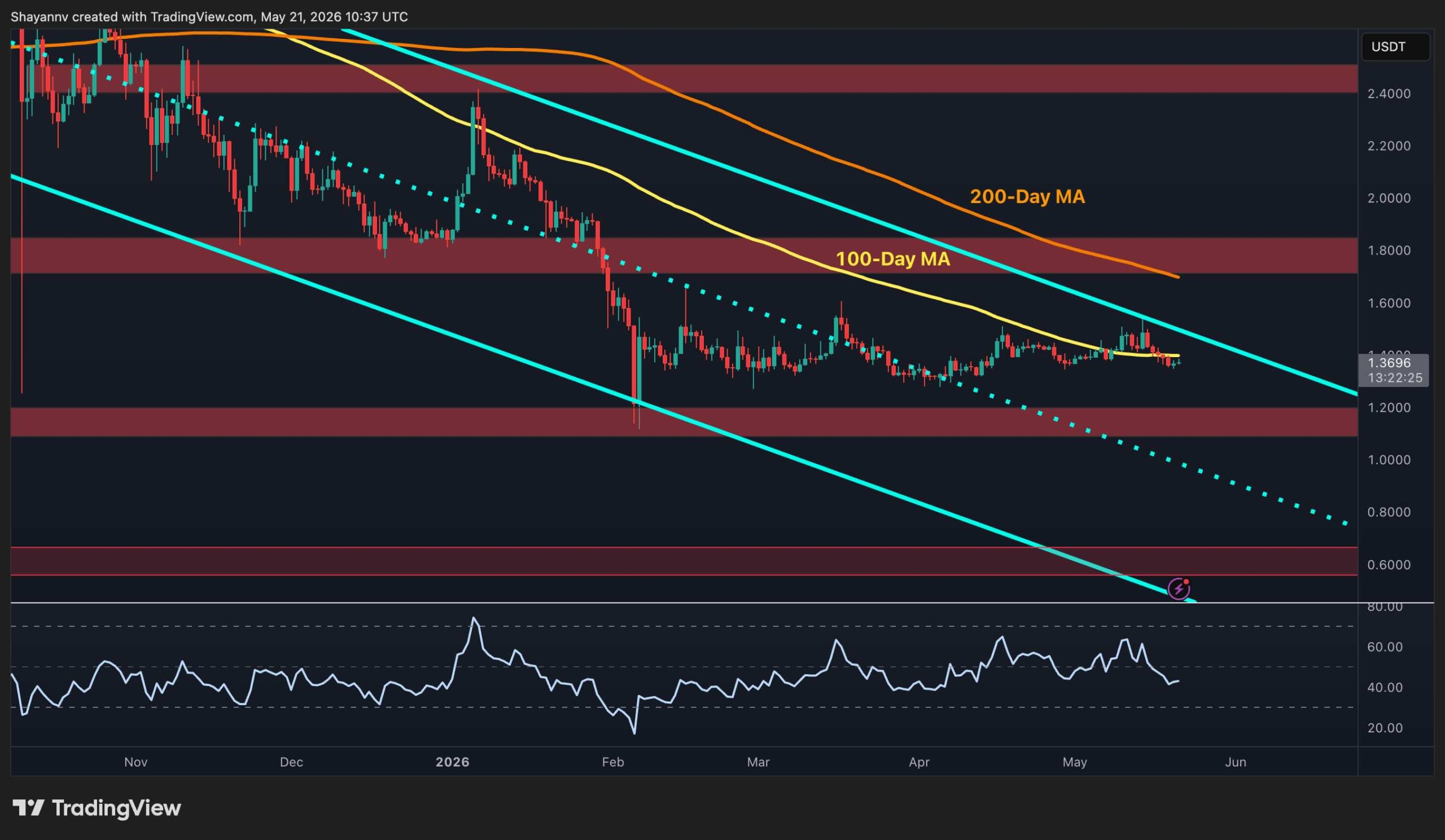 XRP Faces Further Downside After 100-Day MA Rejection
