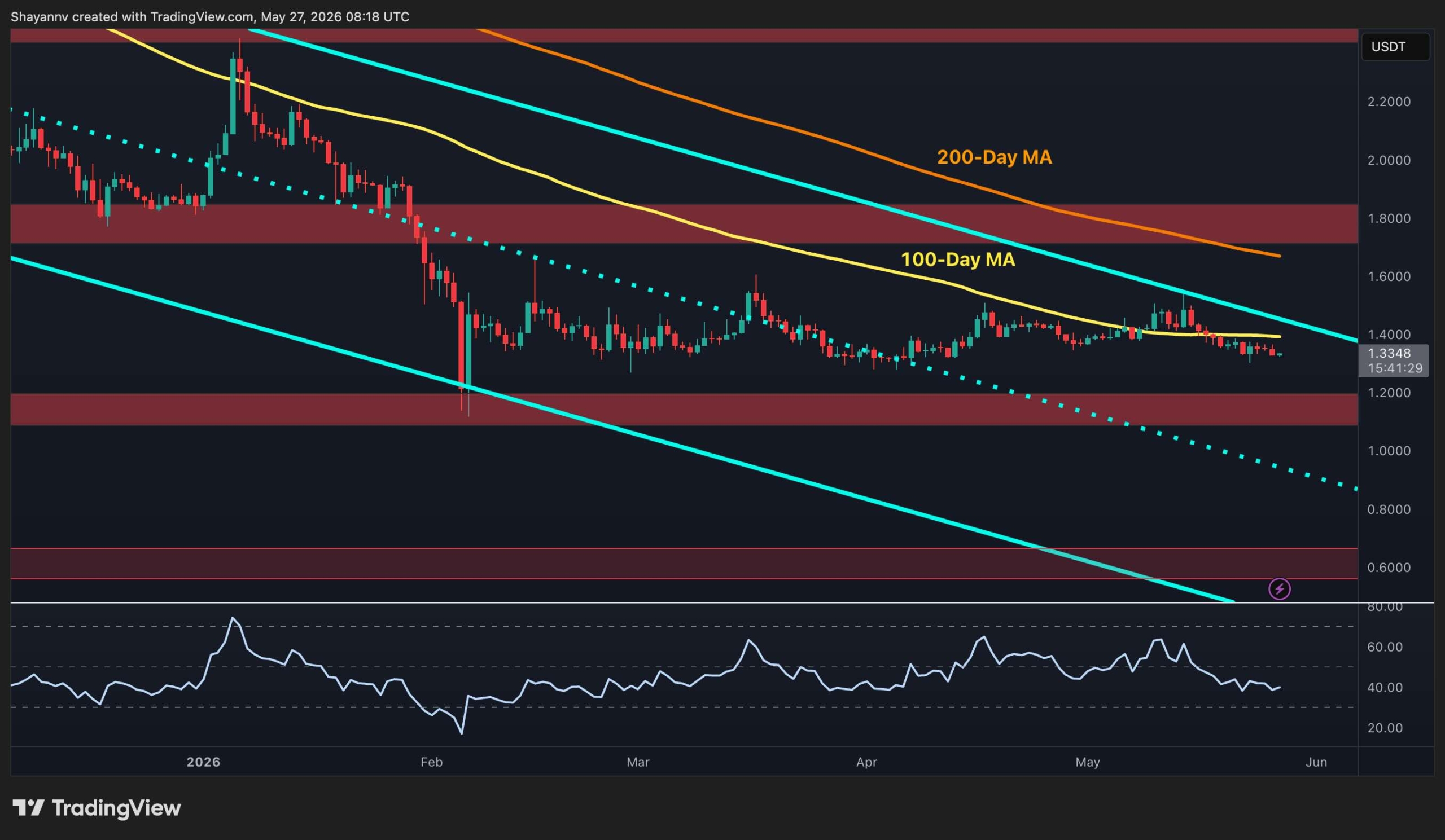 XRP Slides Toward $1.20 Support Amid Bearish Pressure