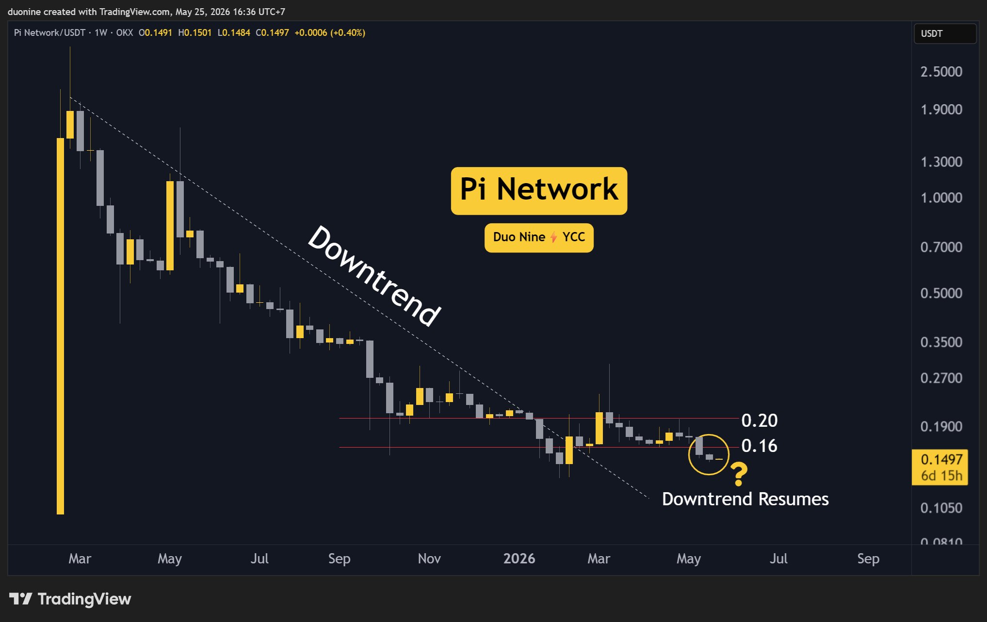 PI Network Price Forecast for the Week