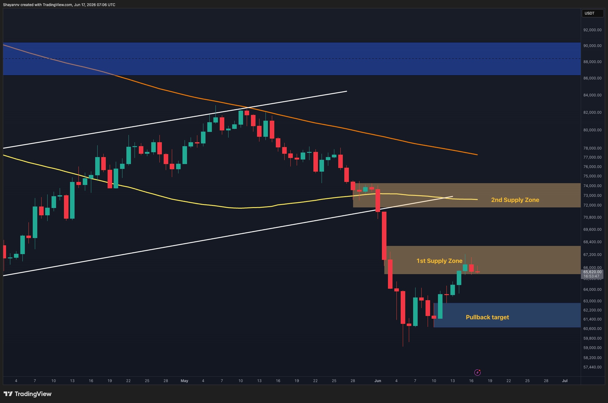Bitcoin Recovery Hinges on Key Support