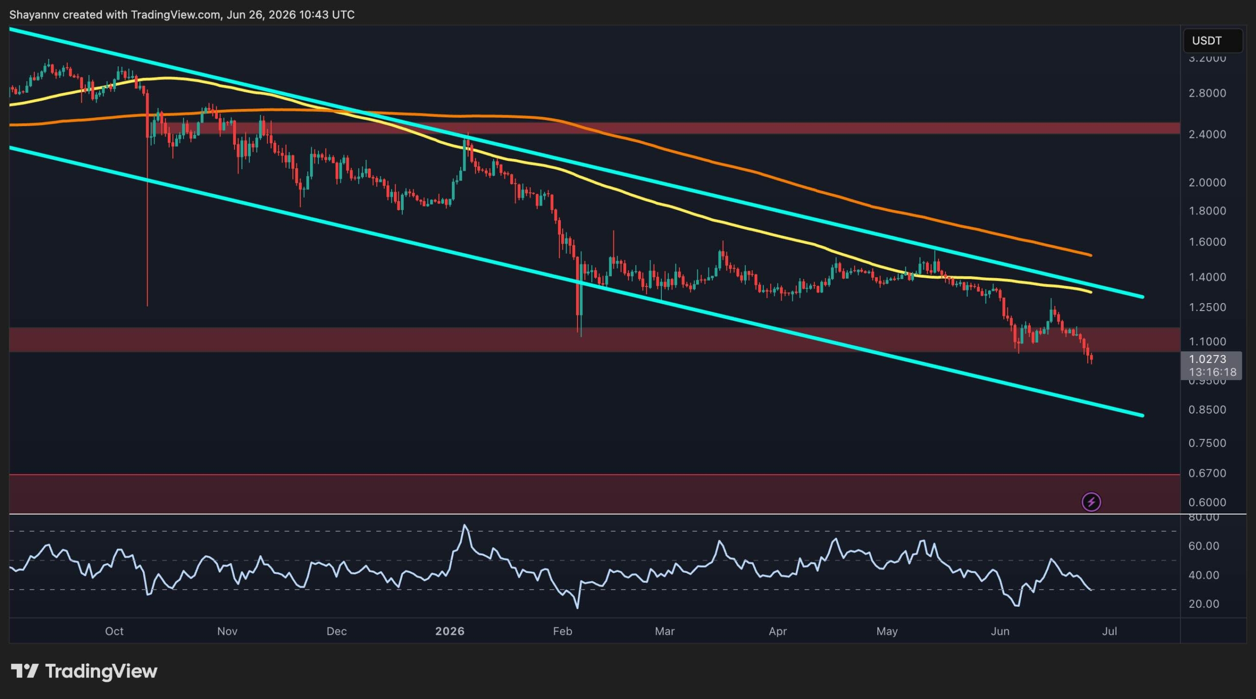 XRP Price Watch: Crash to $0.60 Looming as $1 Support Tested?