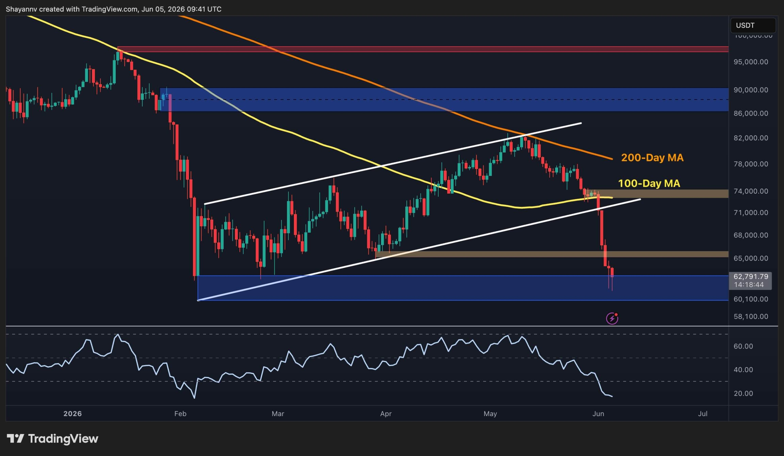 Bitcoin Price Analysis: BTC’s Next Move After Falling Below $61K