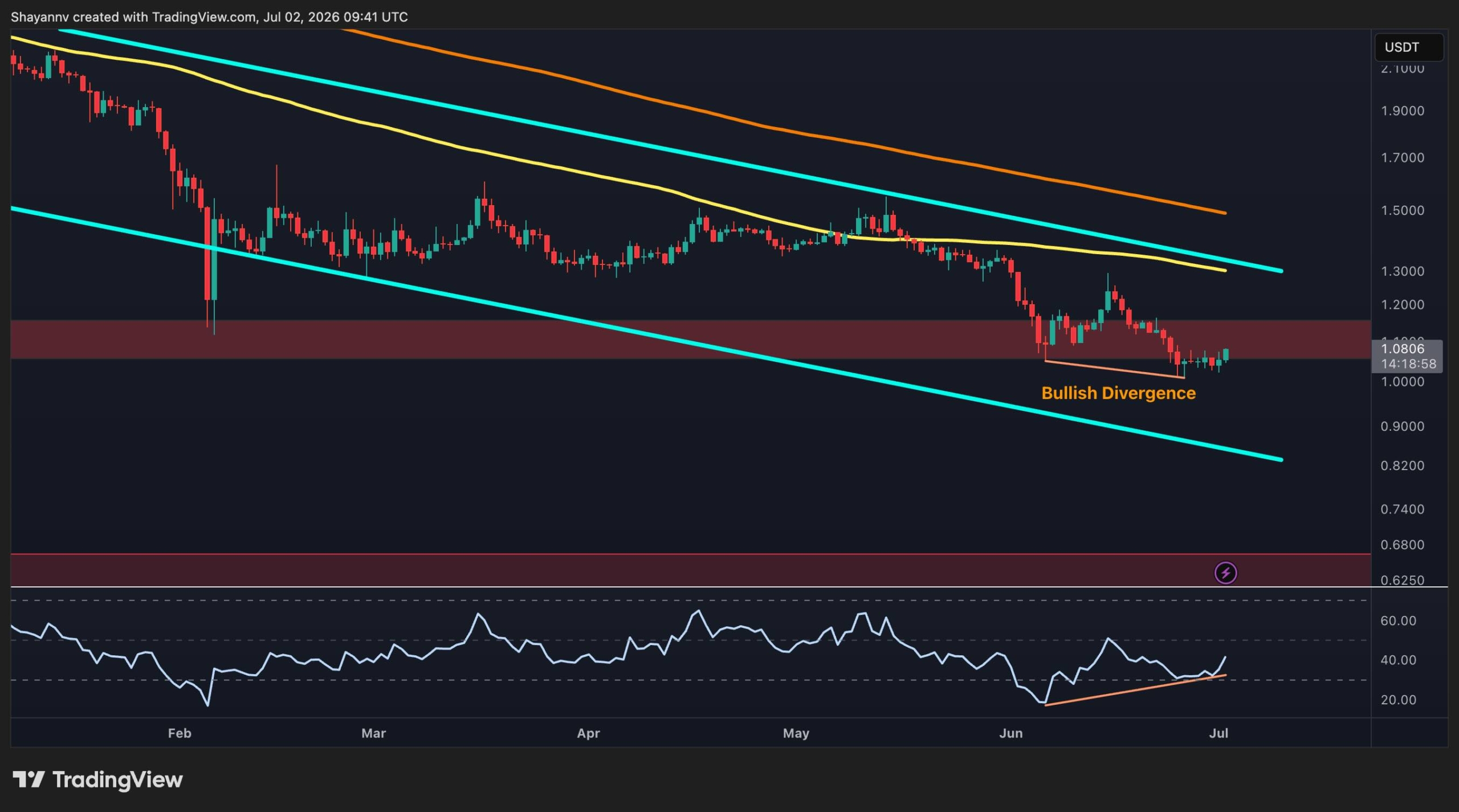 XRP Bullish Divergence Signals Defense of $1 Support