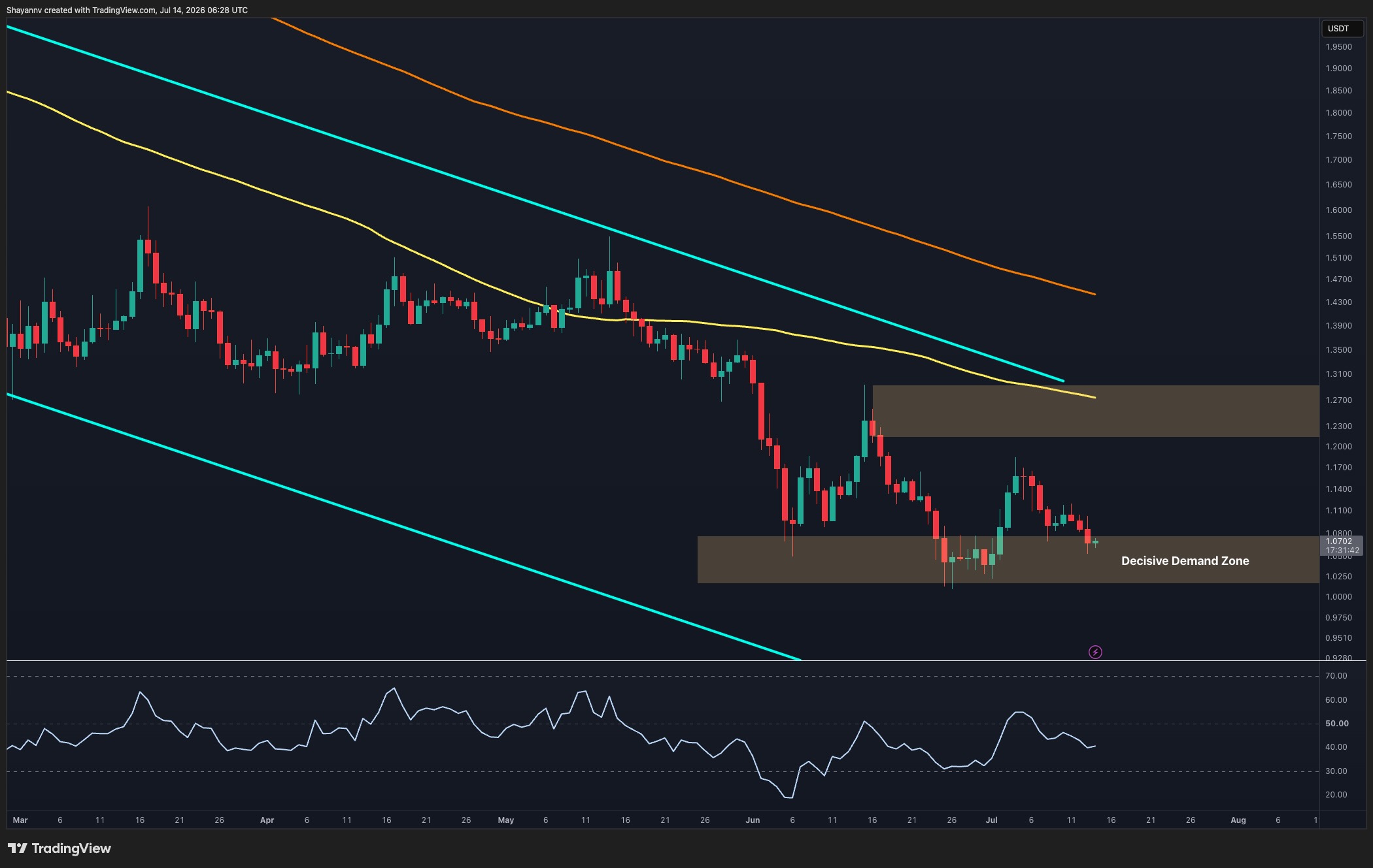 XRP Tests Demand Zone Between $1.02 and $1.08; Price Direction Remains Uncertain