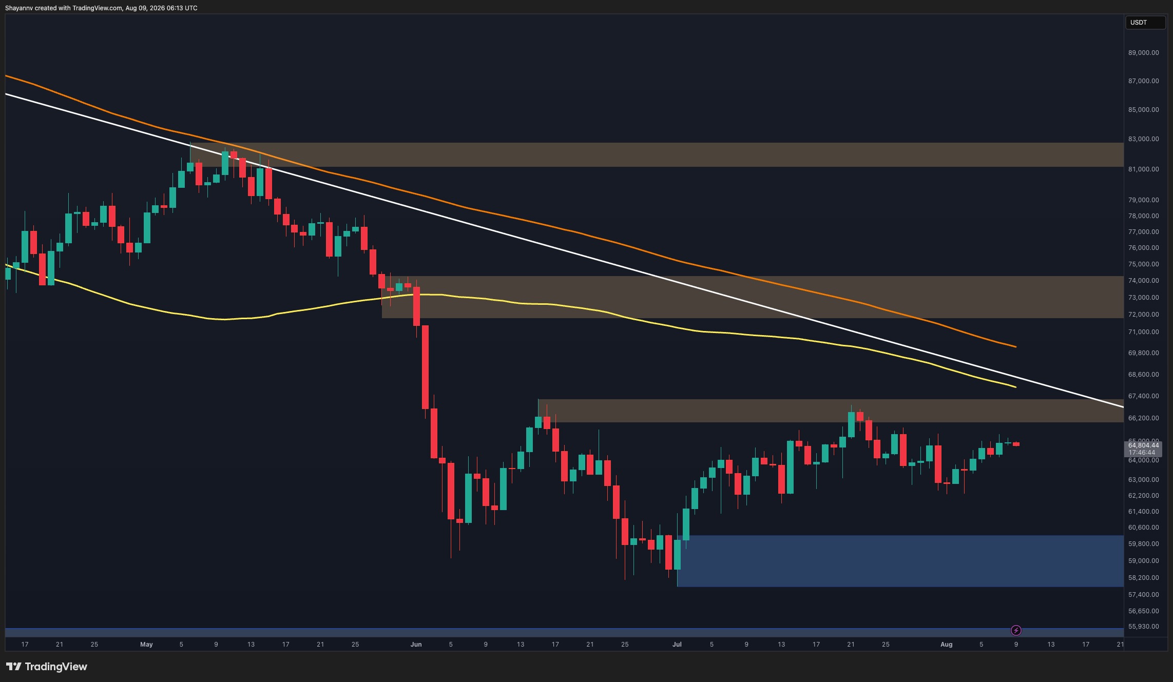 Bitcoin Price Outlook: Next Week’s Chart Signals