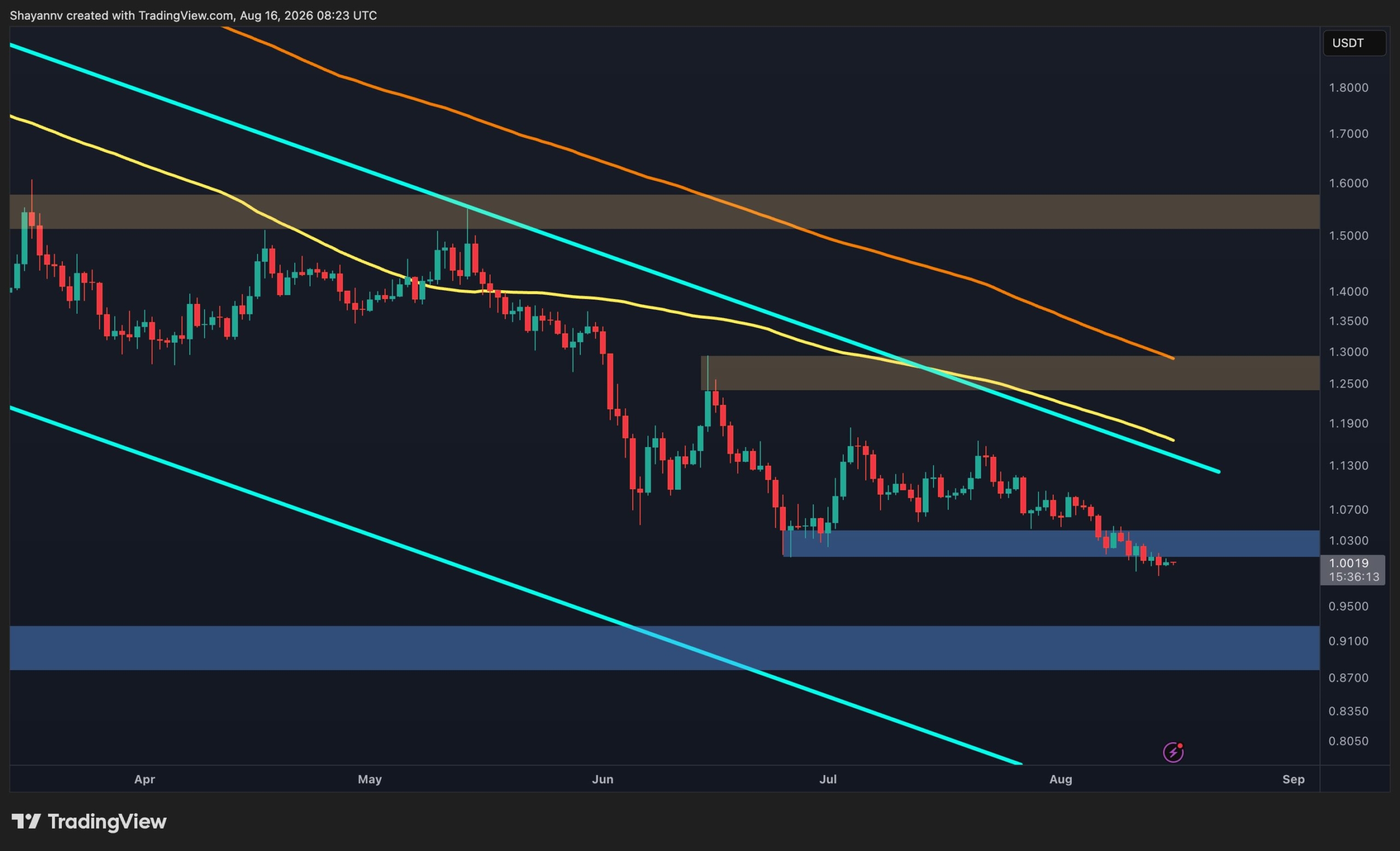 XRP Price Action Near $1.00: Technical Analysis Suggests Bearish Lean, Key Levels Monitored