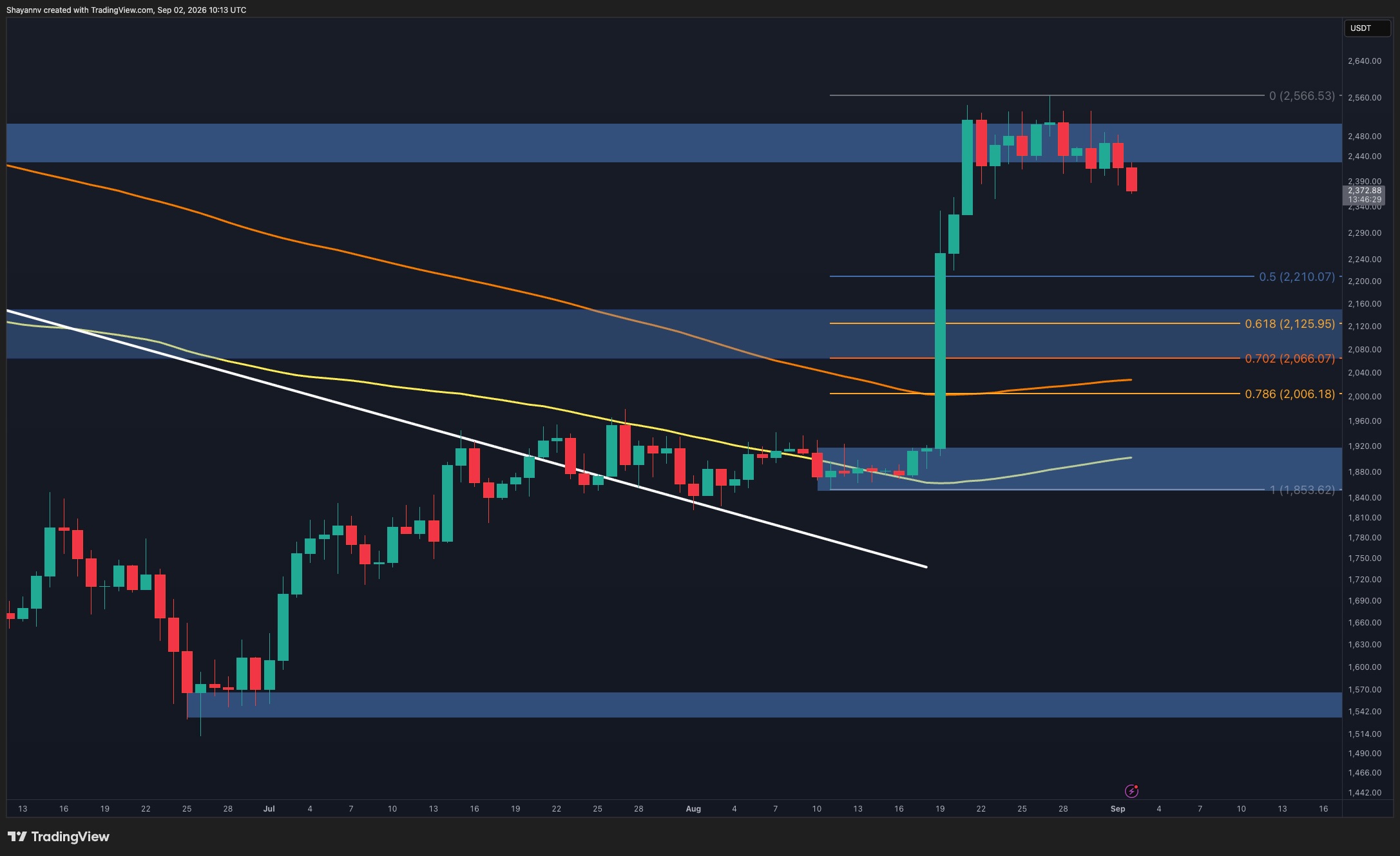 Ethereum Faces Potential Correction as Key Resistance Holds Firm