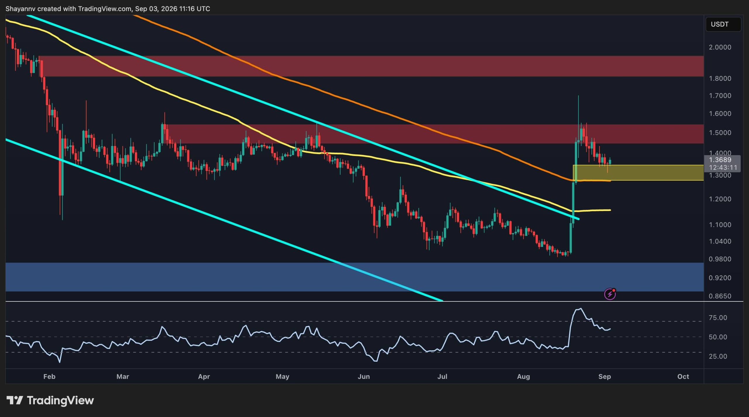 XRP Consolidating Near $1.40, Approaching Technical Decision Point Amid Uncertainty