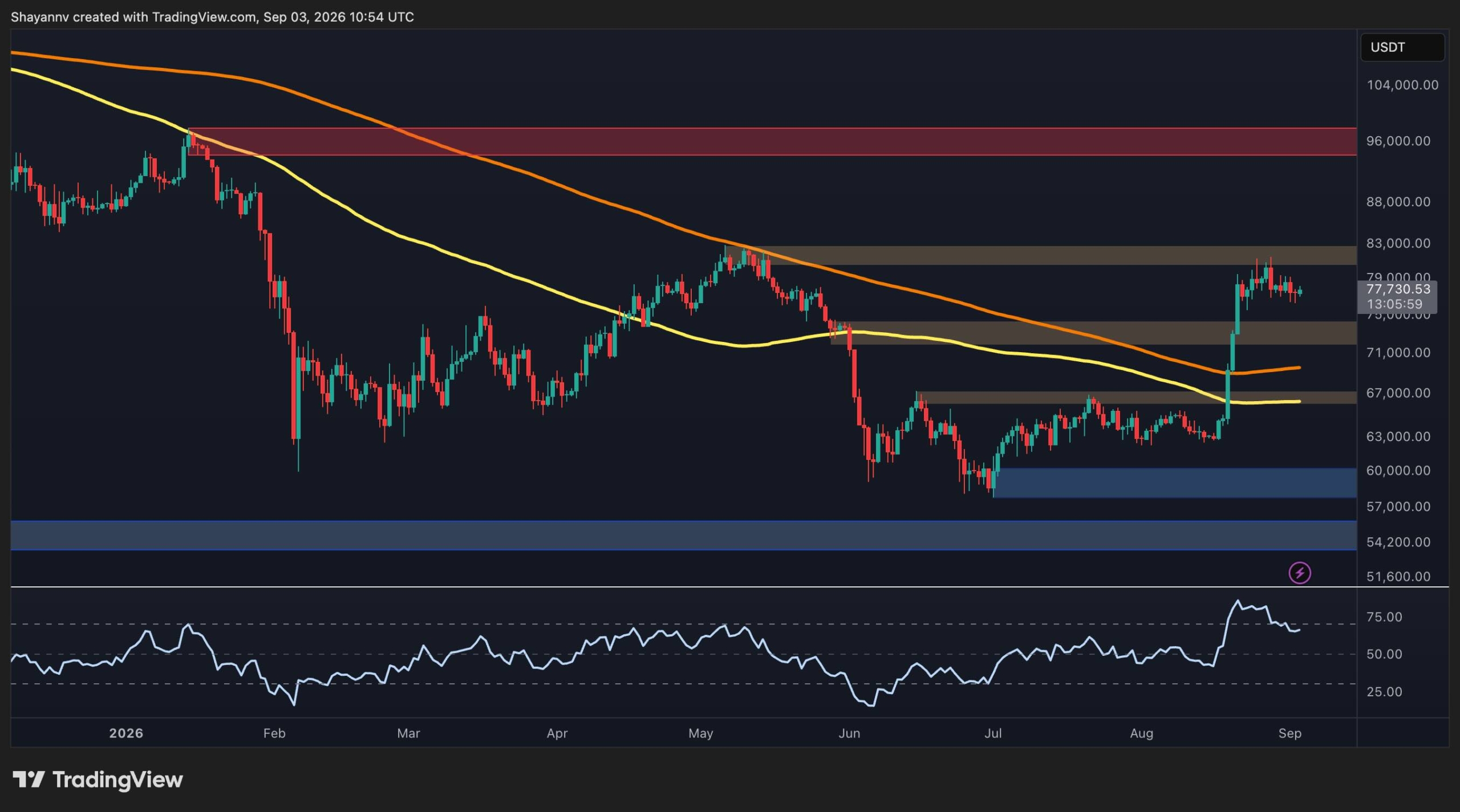 Bitcoin Recovers from $76K, Faces $80K Resistance