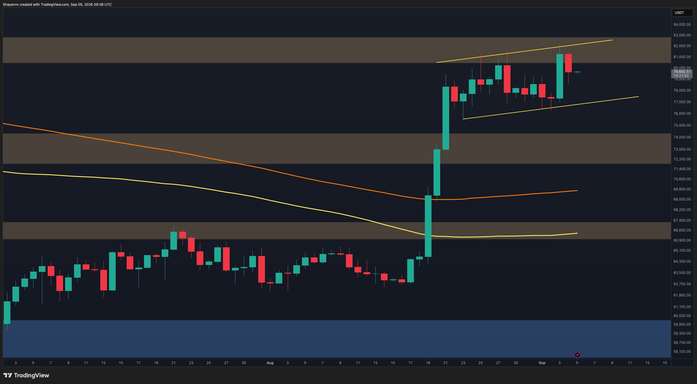 Bitcoin Consolidates Above Support, Faces Resistance Near $80.5K-$82.5K