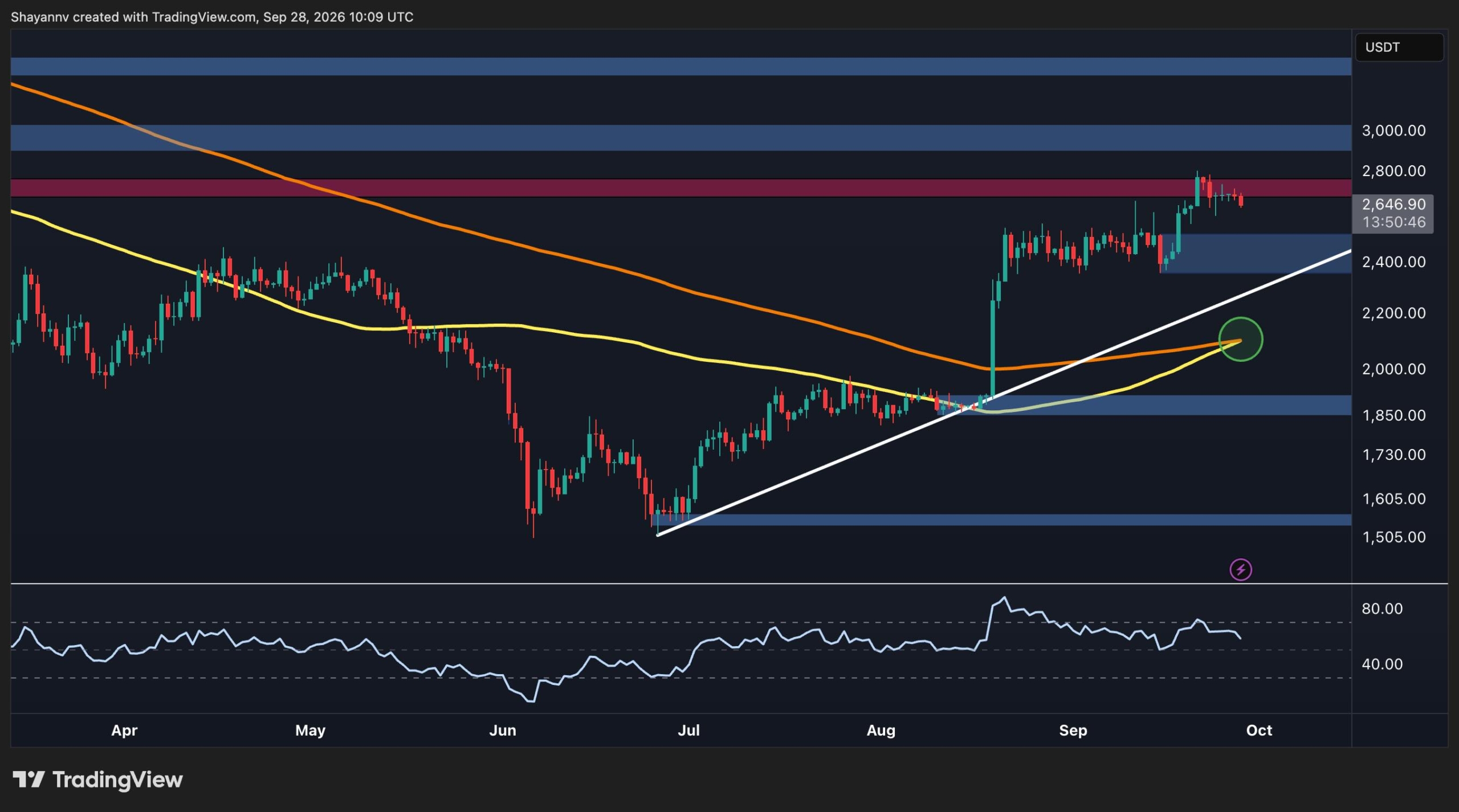 ETH Rejection Sparks $2.4K Price Drop Fears