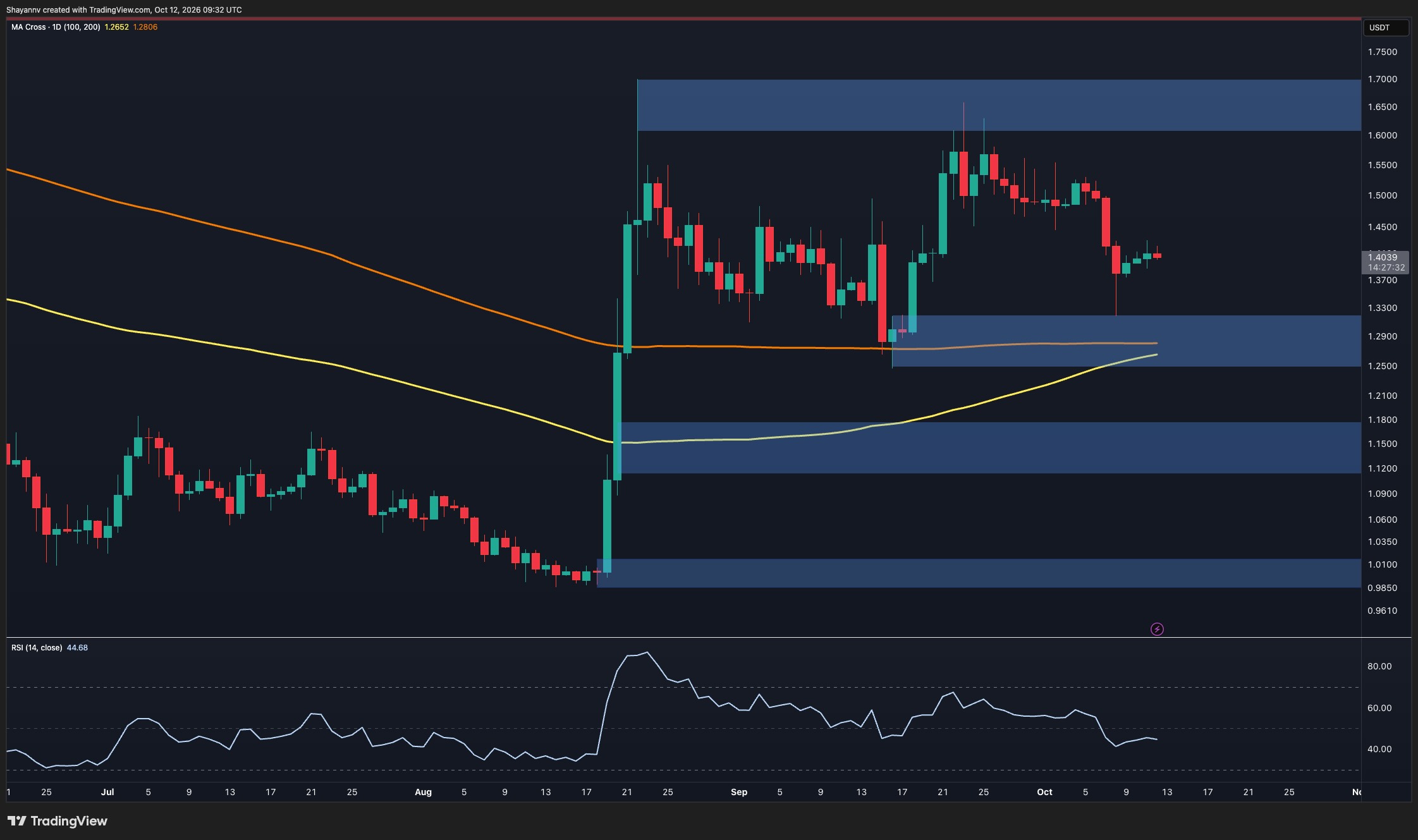 XRP Faces Uncertainty After Resistance Rejection